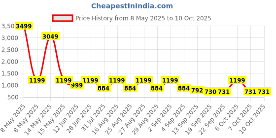 myntra.com BAESD Girls Floral Printed Angrakha Kurta with Sharara & With Dupatta baesd Price History Graph from 8 May 2025 to 4 Oct 2025