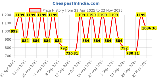 myntra.com BAESD Girls Floral Printed Angrakha Kurta with Sharara & With Dupatta baesd Price History Graph from 22 Apr 2025 to 22 Nov 2025