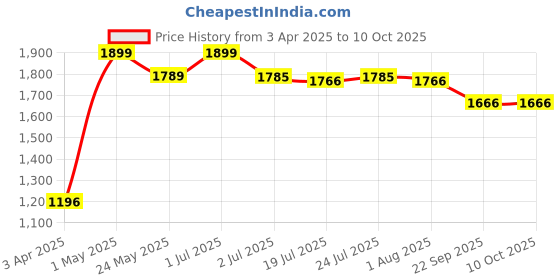 myntra.com BAESD Girls Floral Printed Angrakha Kurta with Sharara & With Dupatta baesd Price History Graph from 3 Apr 2025 to 9 Oct 2025