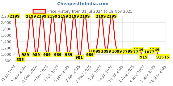 myntra.com BAESD Girls Floral Printed Angrakha Pure Cotton Kurta With Pyjamas & Dupatta baesd Price History Graph from 31 Jul 2024 to 19 Nov 2025