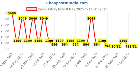 myntra.com BAESD Girls Floral Printed Angrakha Pure Cotton Kurta with Sharara & With Dupatta baesd Price History Graph from 8 May 2025 to 14 Oct 2025