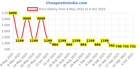 myntra.com BAESD Girls Floral Printed Angrakha Sequinned Pure Cotton Kurta & Sharara With Dupatta Set baesd Price History Graph from 8 May 2025 to 4 Oct 2025