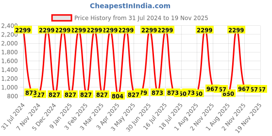 myntra.com BAESD Girls Floral Printed Angrakha Silk Georgette A-Line Kurta With Palazzos & Dupatta baesd Price History Graph from 31 Jul 2024 to 18 Nov 2025