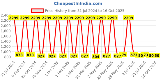 myntra.com BAESD Girls Floral Printed Angrakha Silk Georgette Kurta With Palazzos & Dupatta baesd Price History Graph from 31 Jul 2024 to 16 Oct 2025