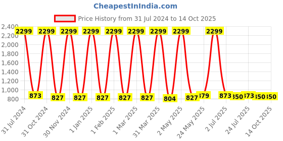 myntra.com BAESD Girls Floral Printed Angrakha Silk Georgette Kurta with Palazzos & Dupatta baesd Price History Graph from 31 Jul 2024 to 14 Oct 2025