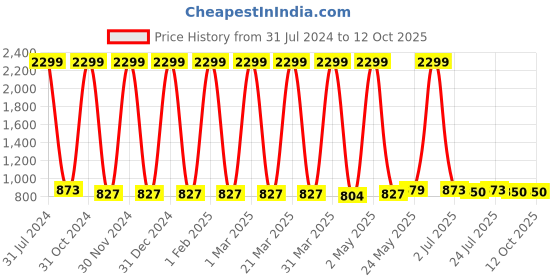 myntra.com BAESD Girls Floral Printed Angrakha Silk Georgette Kurta with Palazzos & Dupatta baesd Price History Graph from 31 Jul 2024 to 4 Oct 2025