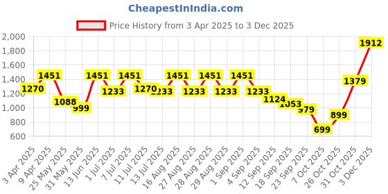 myntra.com BAESD Girls Floral Printed Beads And Stones A-Line Kurta With Dhoti Pant And Dupatta baesd Price History Graph from 3 Apr 2025 to 3 Dec 2025