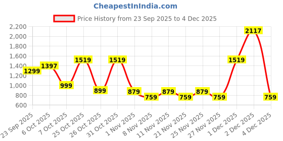 myntra.com BAESD Girls Floral Printed Beads Embroidery Sleeveless Kurta with Dhoti Pants & Dupatta baesd Price History Graph from 23 Sep 2025 to 4 Dec 2025