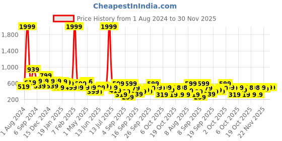 myntra.com BAESD Girls Floral Printed Bow Applique Net Fit & Flare Dress baesd Price History Graph from 1 Aug 2024 to 30 Nov 2025