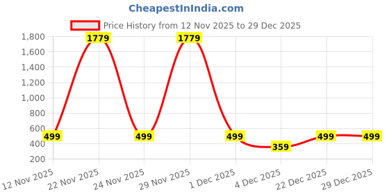 myntra.com BAESD Girls Floral Printed Bow Detail Shoulder Straps Fit and Flare Dress baesd Price History Graph from 12 Nov 2025 to 29 Dec 2025