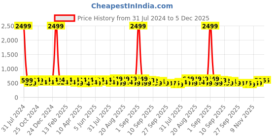 myntra.com BAESD Girls Floral Printed Bow Embellished Ballerinas baesd Price History Graph from 31 Jul 2024 to 5 Dec 2025