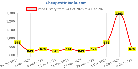 myntra.com BAESD Girls Floral Printed Cotton A-Line Kurta with Leggings baesd Price History Graph from 24 Oct 2025 to 4 Dec 2025