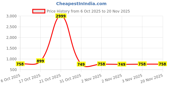 myntra.com BAESD Girls Floral Printed Cotton A-Line Kurta with Palazzos & Dupatta baesd Price History Graph from 6 Oct 2025 to 20 Nov 2025
