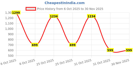 myntra.com BAESD Girls Floral Printed Cotton A-Line Kurta with Patiala baesd Price History Graph from 6 Oct 2025 to 30 Nov 2025