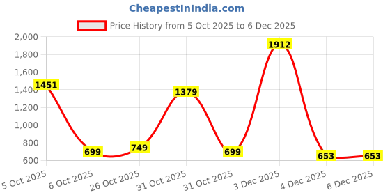 myntra.com BAESD Girls Floral Printed Cotton A-Line Kurta with Sharara baesd Price History Graph from 5 Oct 2025 to 5 Dec 2025
