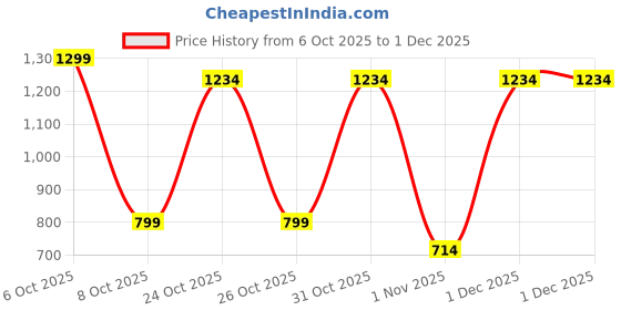 myntra.com BAESD Girls Floral Printed Cotton A-Line Kurta with Trousers baesd Price History Graph from 6 Oct 2025 to 1 Dec 2025