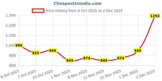 myntra.com BAESD Girls Floral Printed Cotton A-Line Kurti with Trousers baesd Price History Graph from 6 Oct 2025 to 2 Dec 2025