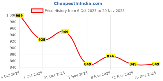 myntra.com BAESD Girls Floral Printed Cotton A-Line Kurti with Trousers baesd Price History Graph from 6 Oct 2025 to 20 Nov 2025