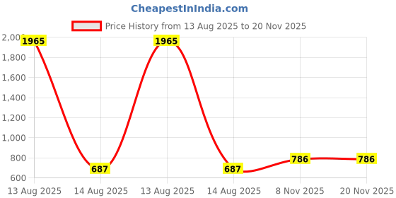 myntra.com BAESD Girls Floral Printed Cotton Fit & Flare Dress baesd Price History Graph from 13 Aug 2025 to 17 Nov 2025