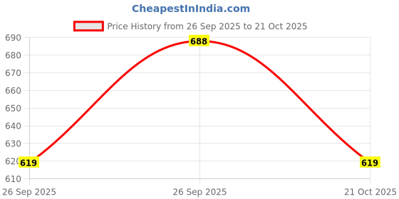 myntra.com BAESD Girls Floral Printed Cotton Fit & Flare Dress baesd Price History Graph from 26 Sep 2025 to 21 Oct 2025