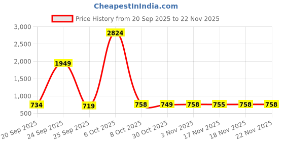myntra.com BAESD Girls Floral Printed Cotton Kurta With Palazzos & Dupatta baesd Price History Graph from 20 Sep 2025 to 22 Nov 2025