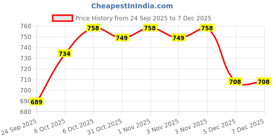 myntra.com BAESD Girls Floral Printed Cotton Kurta with Palazzos & Dupatta baesd Price History Graph from 24 Sep 2025 to 5 Dec 2025