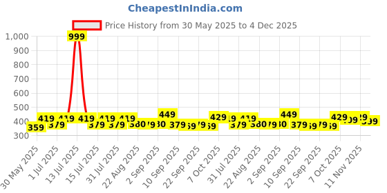 myntra.com BAESD Girls Floral Printed Cotton Regular Shorts baesd Price History Graph from 30 May 2025 to 4 Dec 2025