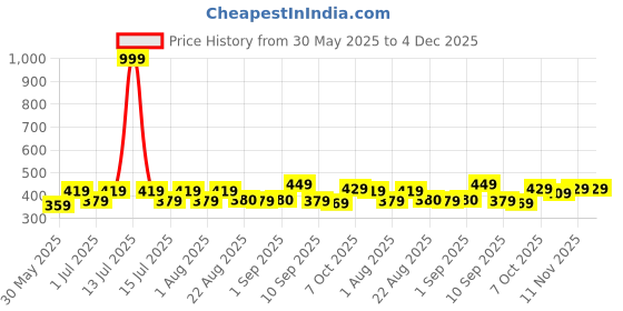 myntra.com BAESD Girls Floral Printed Cotton Regular Shorts baesd Price History Graph from 30 May 2025 to 3 Dec 2025