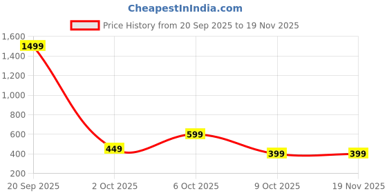 myntra.com BAESD Girls Floral Printed Daily Cotton Straight Kurta baesd Price History Graph from 20 Sep 2025 to 18 Nov 2025
