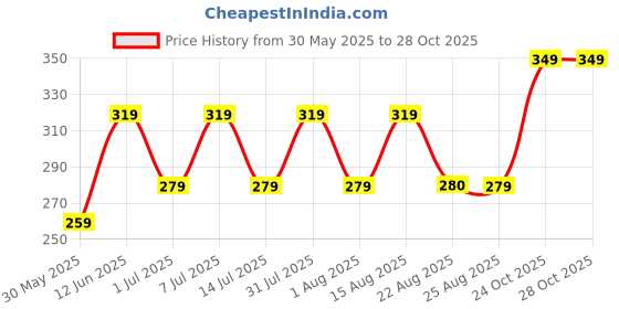myntra.com BAESD Girls Floral Printed Drop-Shoulder Sleeves Pockets T-shirt baesd Price History Graph from 30 May 2025 to 27 Oct 2025