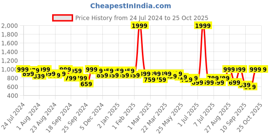 myntra.com BAESD Girls Floral Printed Fit & Flare Dress baesd Price History Graph from 24 Jul 2024 to 24 Oct 2025
