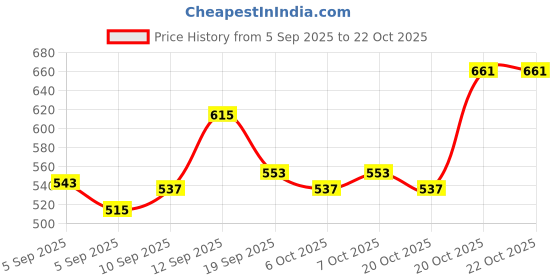 myntra.com BAESD Girls Floral Printed Fit & Flare Dress baesd Price History Graph from 5 Sep 2025 to 22 Oct 2025