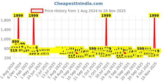 myntra.com BAESD Girls Floral Printed Flared Applique Net Fit & Flare Dress baesd Price History Graph from 1 Aug 2024 to 25 Nov 2025