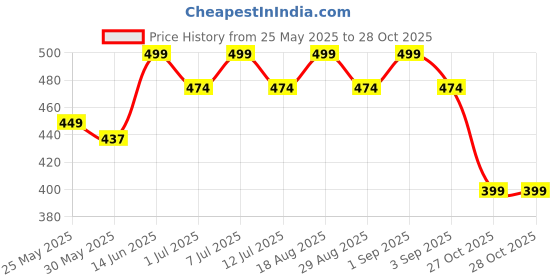 myntra.com BAESD Girls Floral Printed Flared Handloom Palazzos baesd Price History Graph from 25 May 2025 to 27 Oct 2025