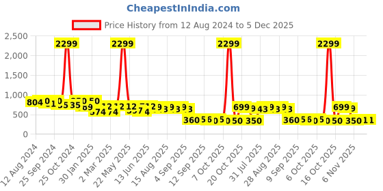 myntra.com BAESD Girls Floral Printed Flared Sleeves Jumpsuit With Belt baesd Price History Graph from 12 Aug 2024 to 5 Dec 2025