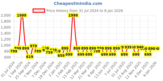 myntra.com BAESD Girls Floral Printed Flared Sleeves Ready To Wear Lehenga Choli baesd Price History Graph from 31 Jul 2024 to 7 Jan 2026