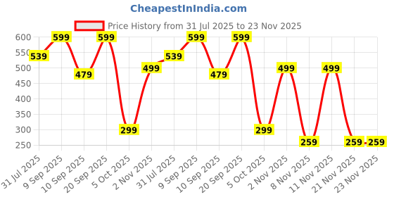 myntra.com BAESD Girls Floral Printed Flutter Sleeve A-Line Dress baesd Price History Graph from 31 Jul 2025 to 22 Nov 2025