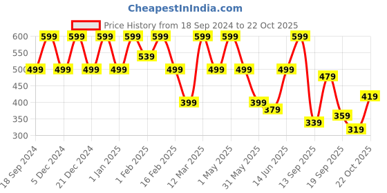 myntra.com BAESD Girls Floral Printed Flutter Sleeve Fit & Flare Dress baesd Price History Graph from 18 Sep 2024 to 22 Oct 2025