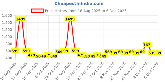 myntra.com BAESD Girls Floral Printed Flutter Sleeve Fit & Flare Dress baesd Price History Graph from 16 Aug 2025 to 6 Dec 2025