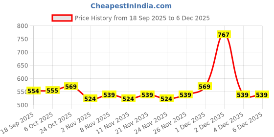 myntra.com BAESD Girls Floral Printed Flutter Sleeve Fit & Flare Dress baesd Price History Graph from 18 Sep 2025 to 5 Dec 2025