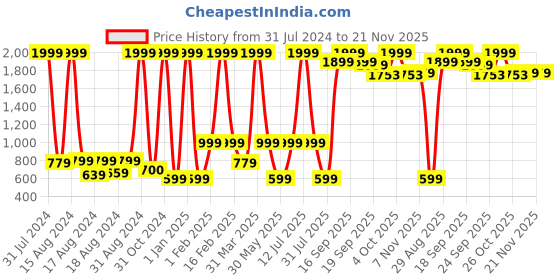 myntra.com BAESD Girls Floral Printed Flutter Sleeves Ready to Wear Lehenga & Choli baesd Price History Graph from 31 Jul 2024 to 20 Nov 2025