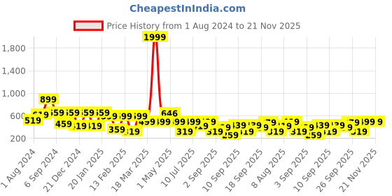 myntra.com BAESD Girls Floral Printed Flutter Sleeves Ruffled Tulle Net Fit & Flare Dress baesd Price History Graph from 1 Aug 2024 to 20 Nov 2025