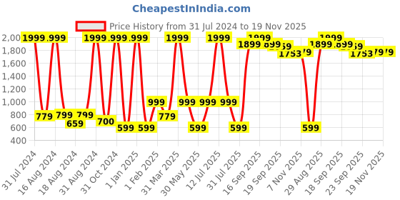 myntra.com BAESD Girls Floral Printed Flutter Sleeves Semi-Stitched Lehenga & Choli baesd Price History Graph from 31 Jul 2024 to 19 Nov 2025