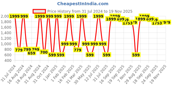 myntra.com BAESD Girls Floral Printed Flutter Sleeves Semi-Stitched Lehenga & Choli baesd Price History Graph from 31 Jul 2024 to 18 Nov 2025