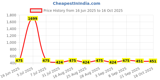 myntra.com BAESD Girls Floral Printed Flutter Sleeves Top baesd Price History Graph from 16 Jun 2025 to 15 Oct 2025