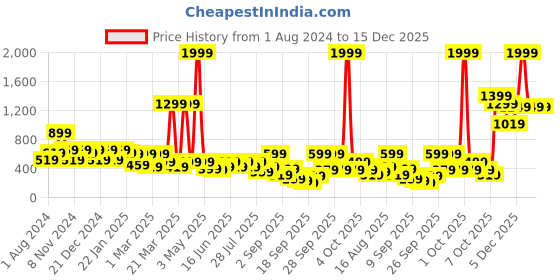 myntra.com BAESD Girls Floral Printed Georgette Fit & Flare Dress baesd Price History Graph from 1 Aug 2024 to 15 Dec 2025