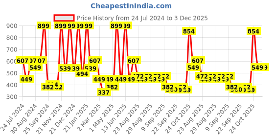 myntra.com BAESD Girls Floral Printed Georgette Fit & Flare Midi Dress baesd Price History Graph from 24 Jul 2024 to 2 Dec 2025