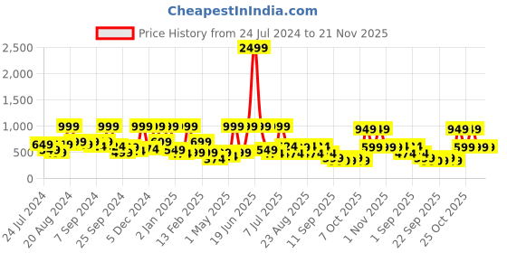 myntra.com BAESD Girls Floral Printed Georgette Flutter Sleeves Fit and Flare Maxi Dress baesd Price History Graph from 24 Jul 2024 to 20 Nov 2025