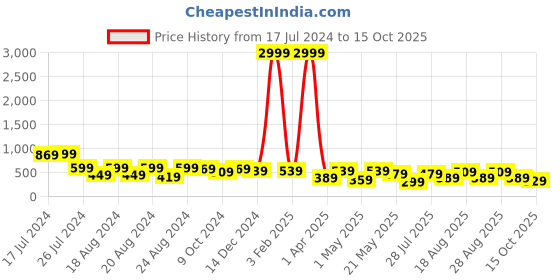 myntra.com BAESD Girls Floral Printed Georgette Regular Kaftan Kurti With Palazzos baesd Price History Graph from 17 Jul 2024 to 15 Oct 2025