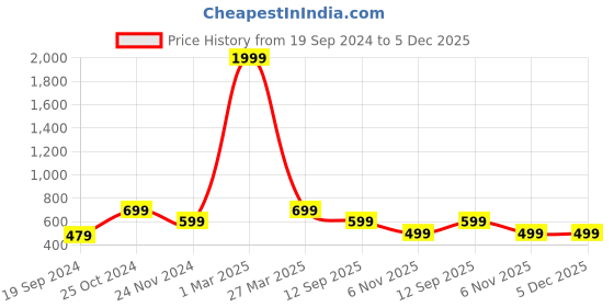 myntra.com BAESD Girls Floral Printed Gotta Patti A-Line Kurti with Sharara baesd Price History Graph from 19 Sep 2024 to 5 Dec 2025